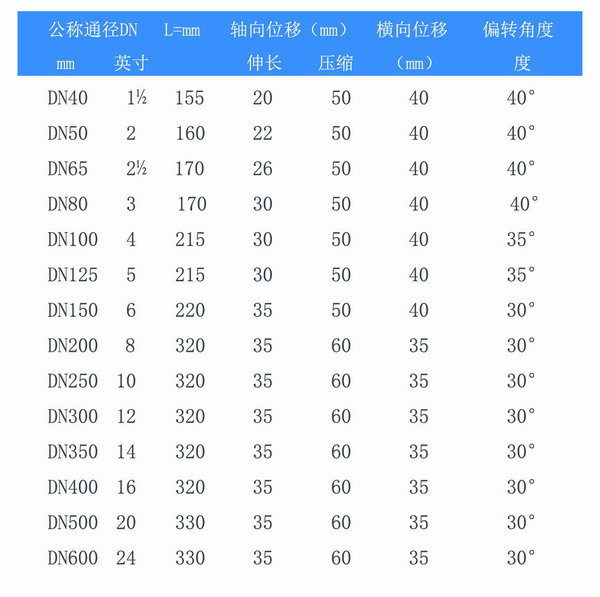 耐酸堿雙球體橡膠接頭參數(shù)表